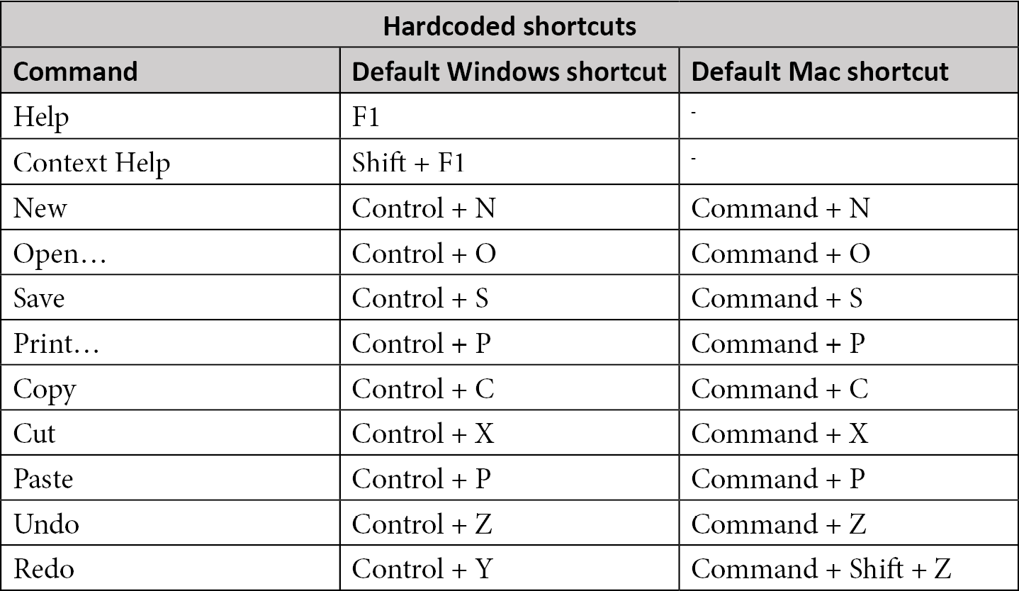 Figure 7.3 – Hardcoded system shortcuts
