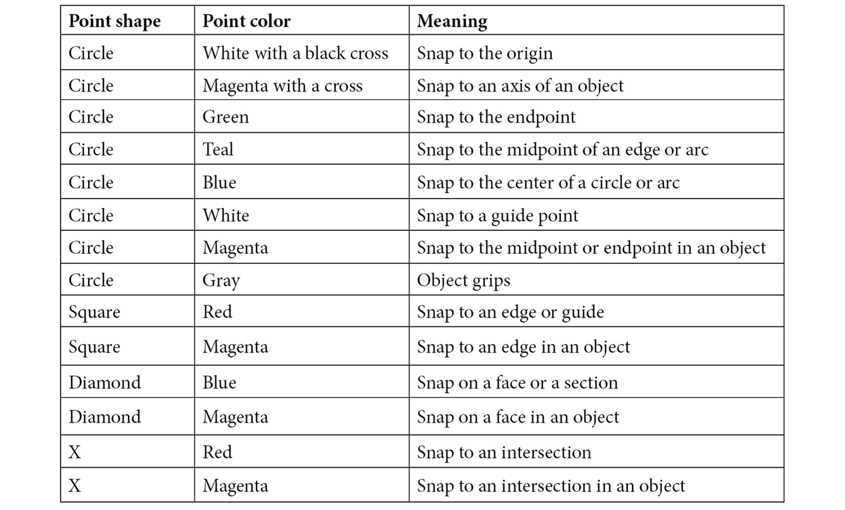 Figure 4.6 – Points, colors, and snap types
