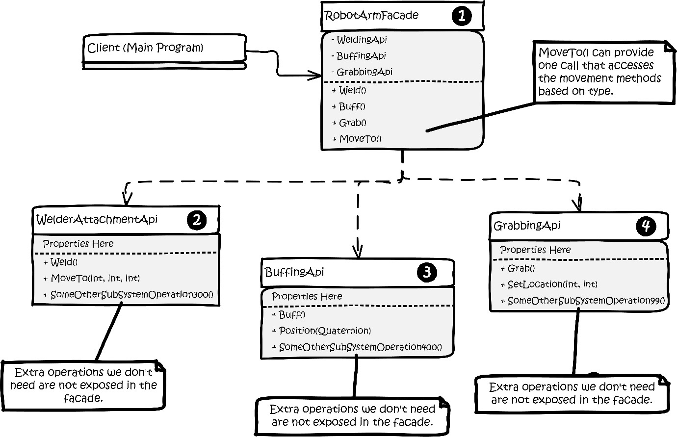 Figure 4.6: Kitty’s engineering notebook diagram of her implementation of the Facade pattern.
