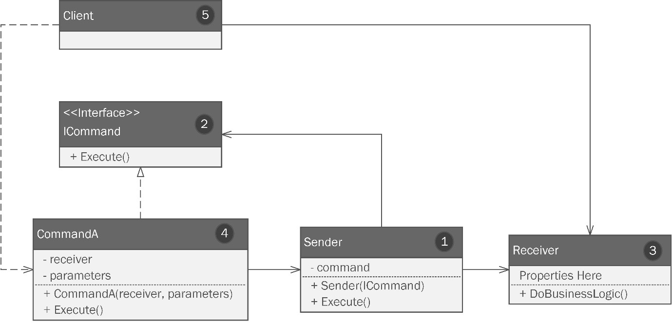 Figure 5.1 – The Command pattern.
