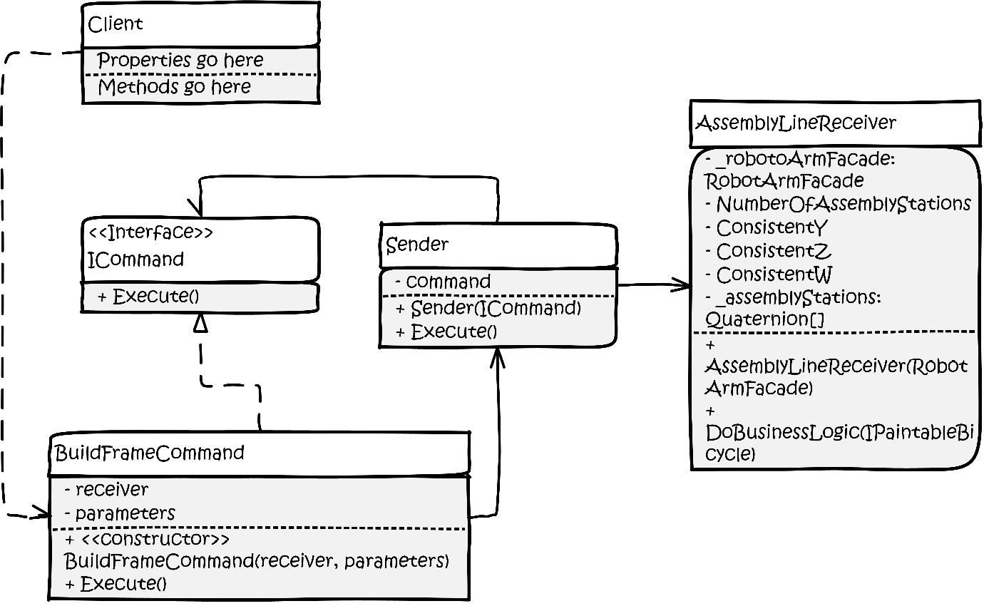 Figure 5.2 – Phoebe’s drawing of the Command pattern.
