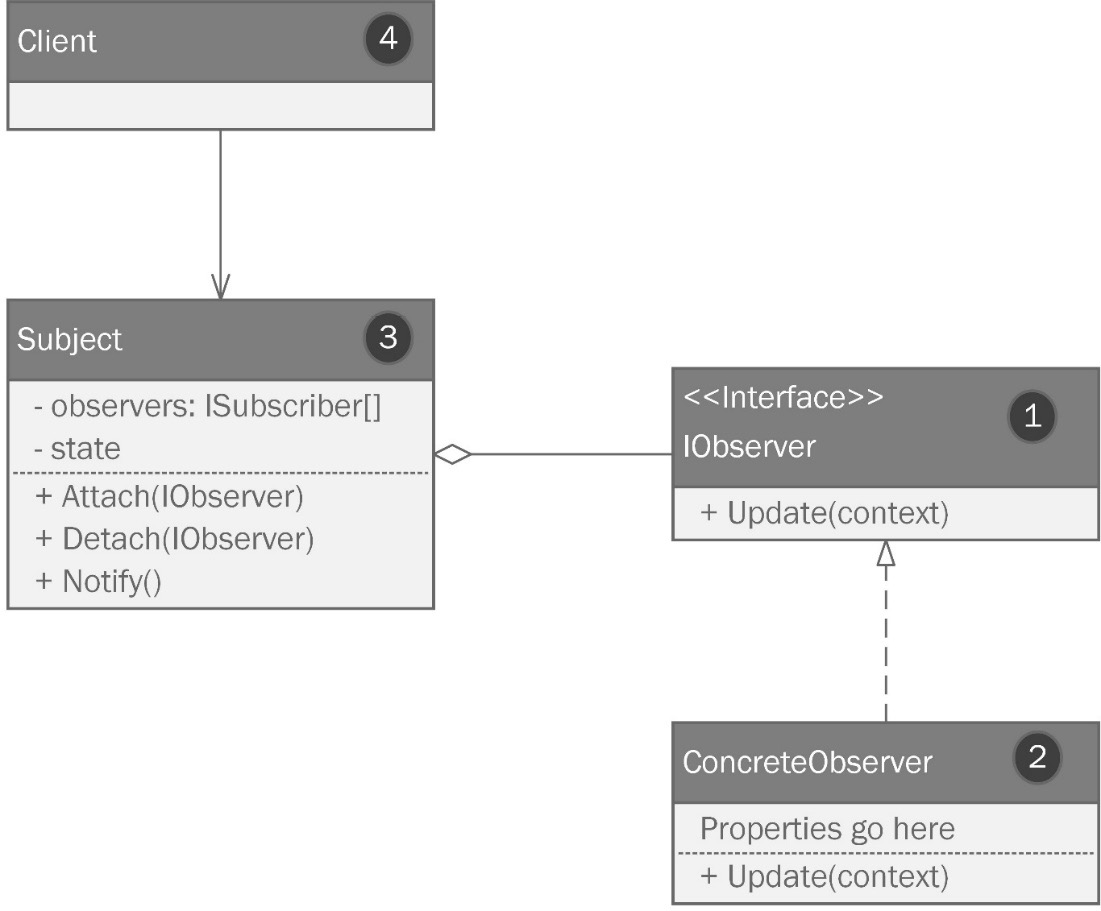 Figure 5.6 – The Observer pattern
