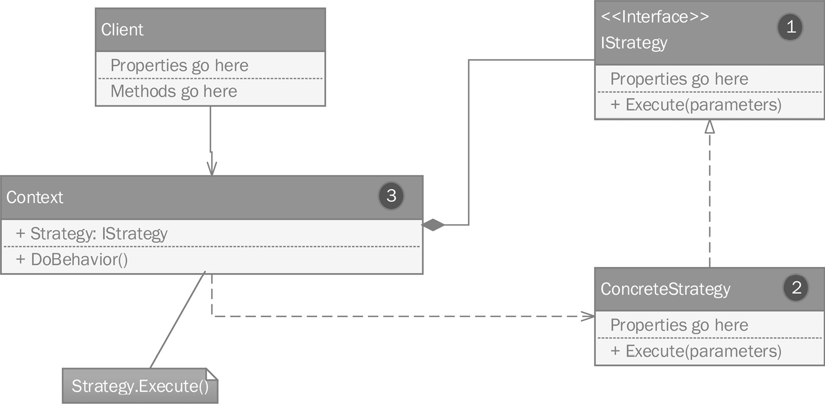 Figure 5.8 – The Strategy pattern.
