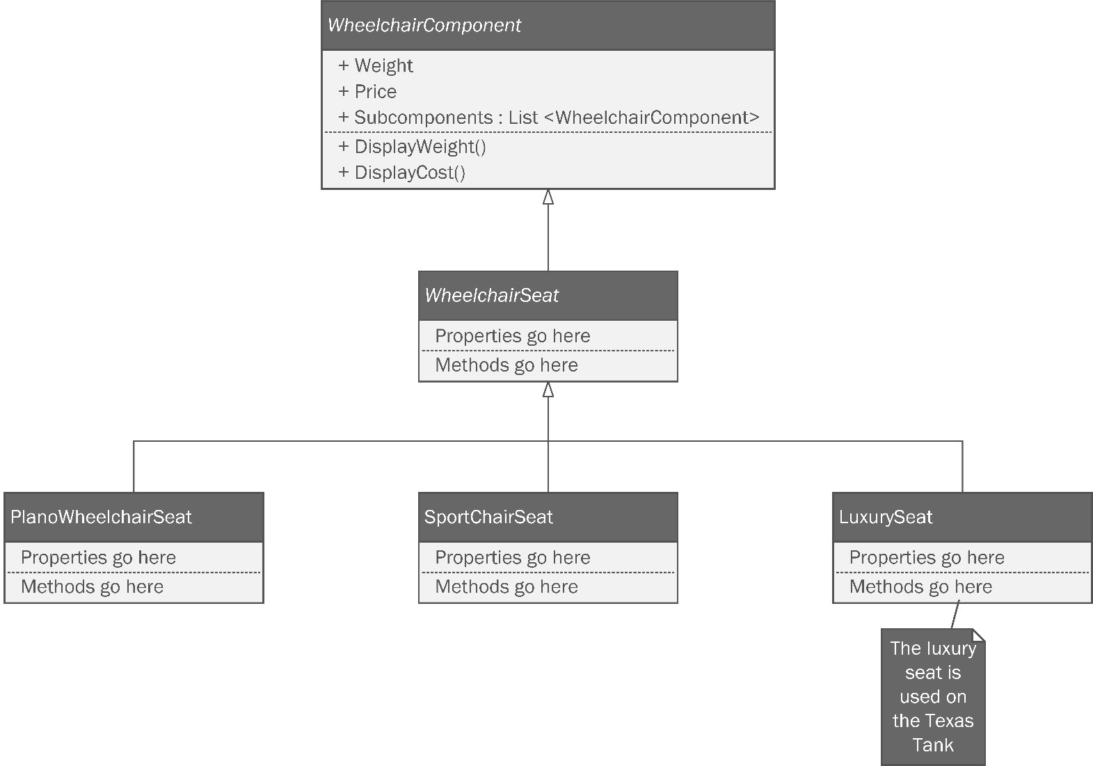 Figure 6.21: The concrete seat objects inherit from the abstract WheelChairSeat class, which inherits from WheelchairComponent
