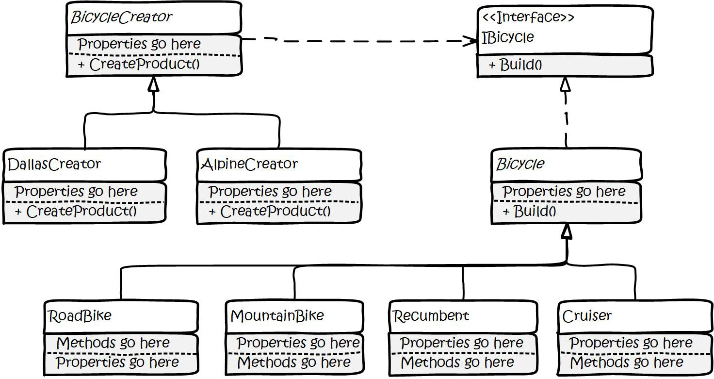 Figure 6.7: The Bicycle Factory method pattern implementation from Chapter3.
