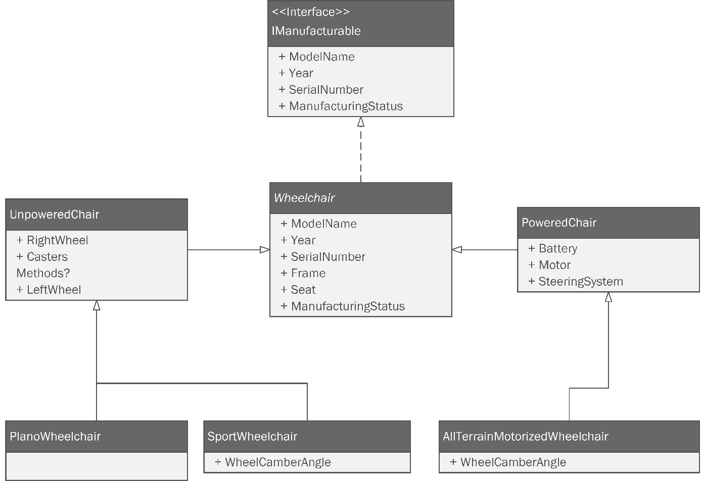 Figure 7.3: The IManufacturable interface and a class structure that implements make the perfect place to start.
