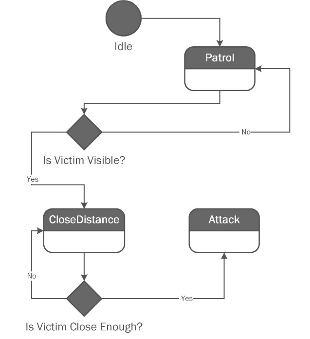 Figure 8.11: A finite state machine representing zombie behavior in a video game. 
