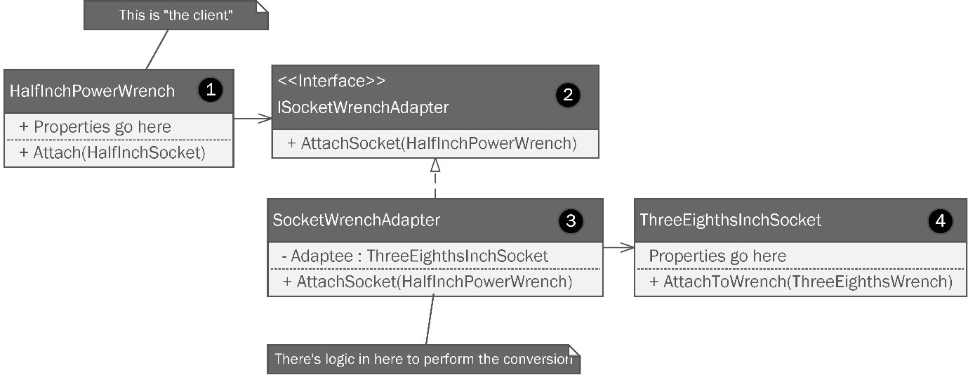 Figure 8.3: A class structure following the Adapter pattern is used to allow a class following one interface to work seamlessly with a different interface.
