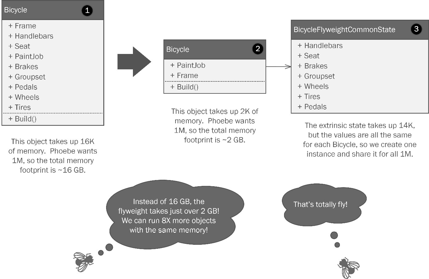 Figure 8.4: The Flyweight pattern entails shifting duplicated state variables into a separate object that can be shared to reduce memory footprint. 
