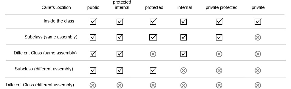 Figure A1.8: Relative access levels by the caller’s location.
