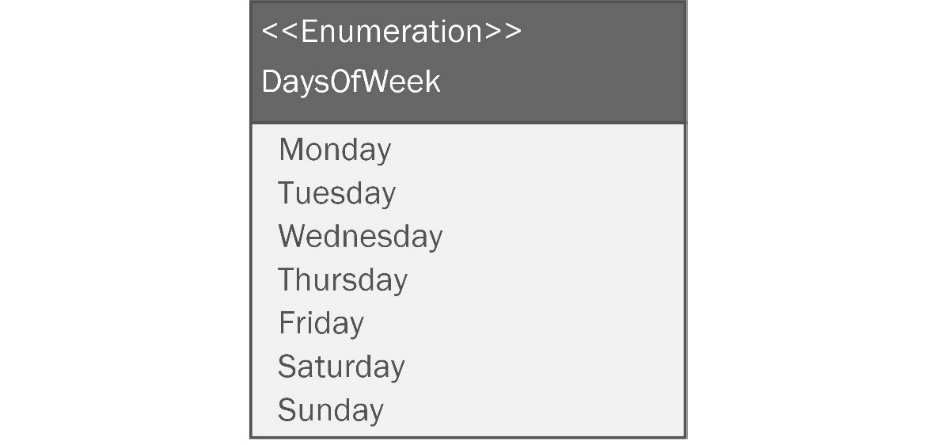 Figure A2.8: An enumeration in UML. 
