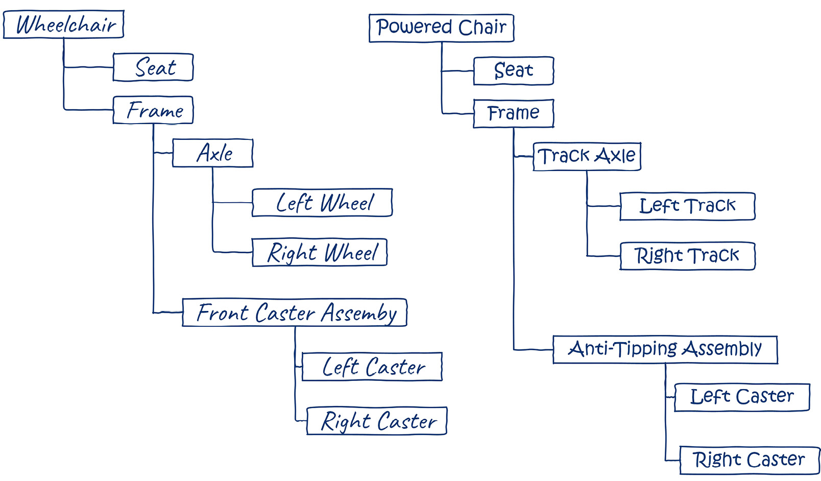 Figure 7.5: Tree-like structure for powered and unpowered chairs.
