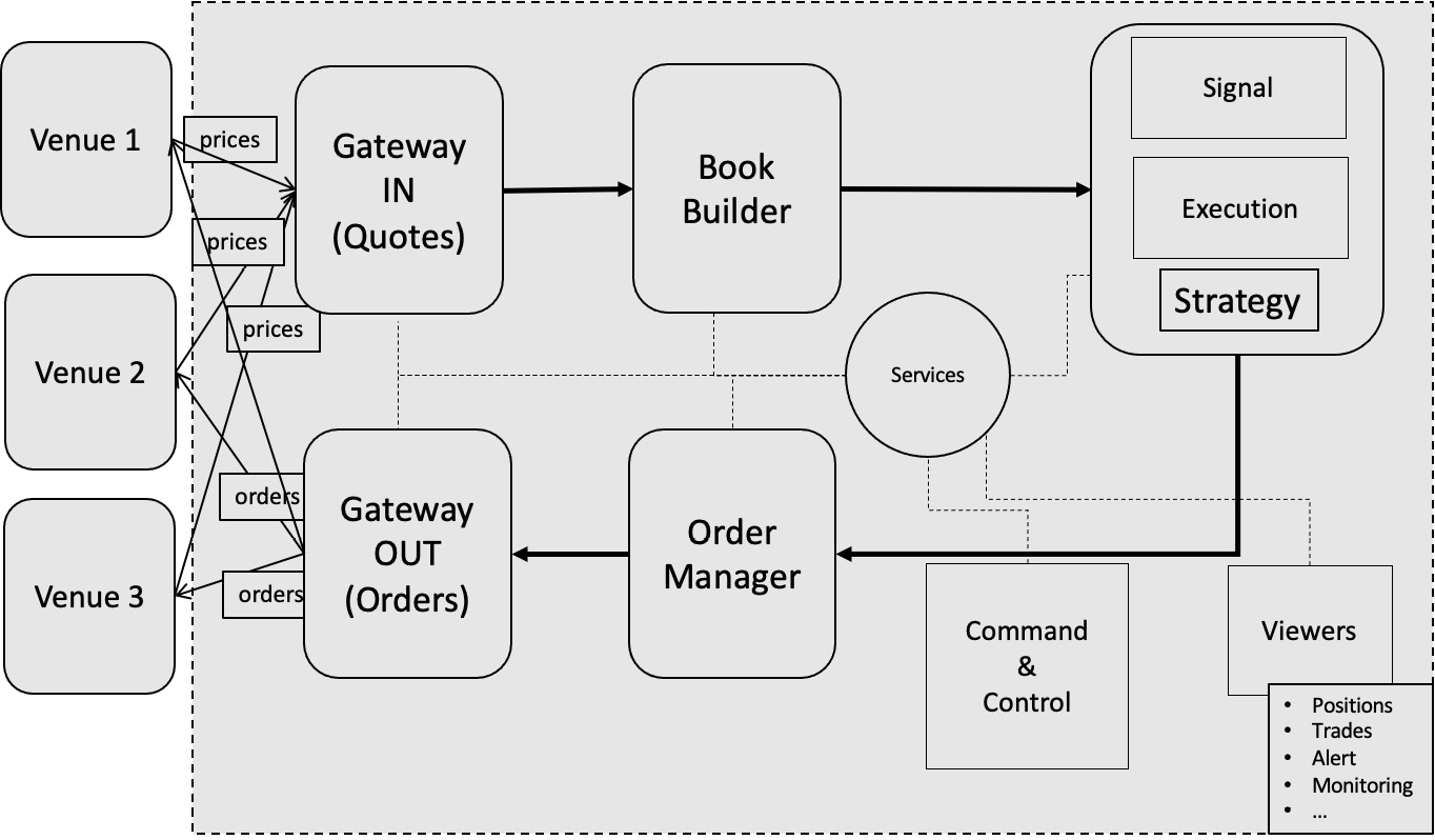 Figure 2.1 – Trading system architecture design
