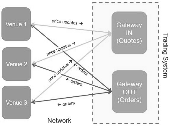 Figure 2.2 – Gateways in charge of collecting price updates and sending orders
