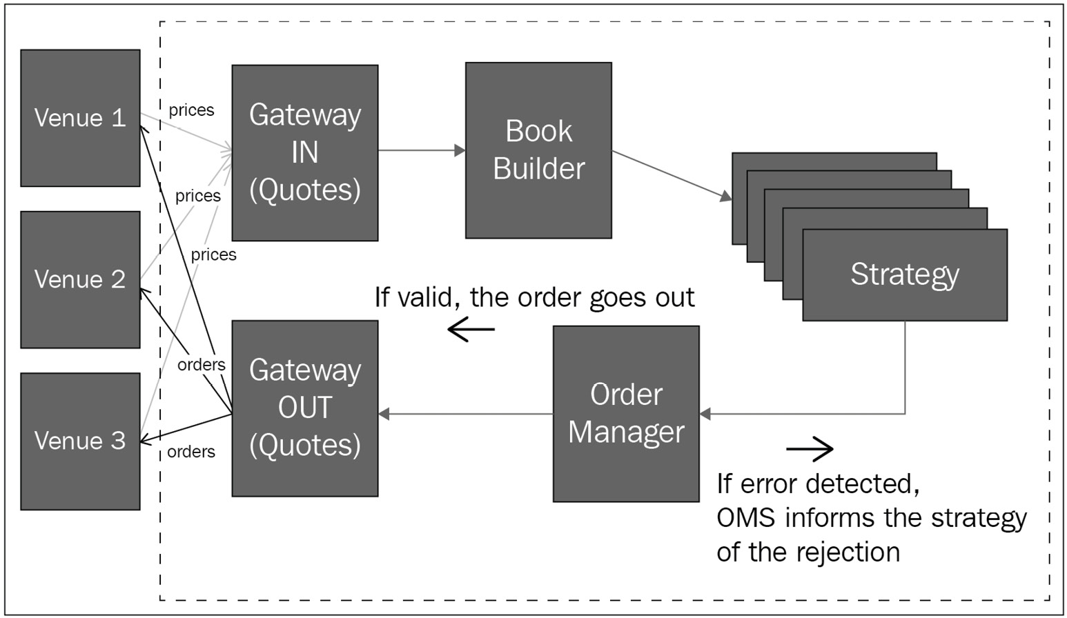 Figure 2.3 – The functional components of a trading system
