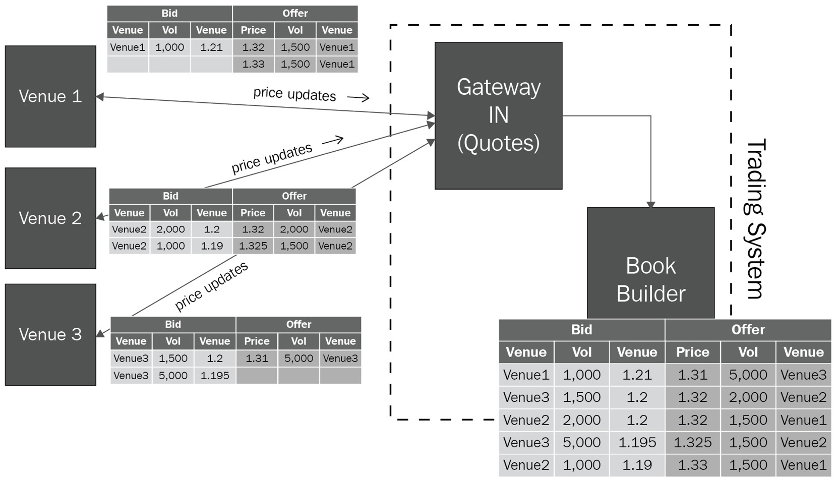 Figure 2.6 – Trading system building the book out of three different venues
