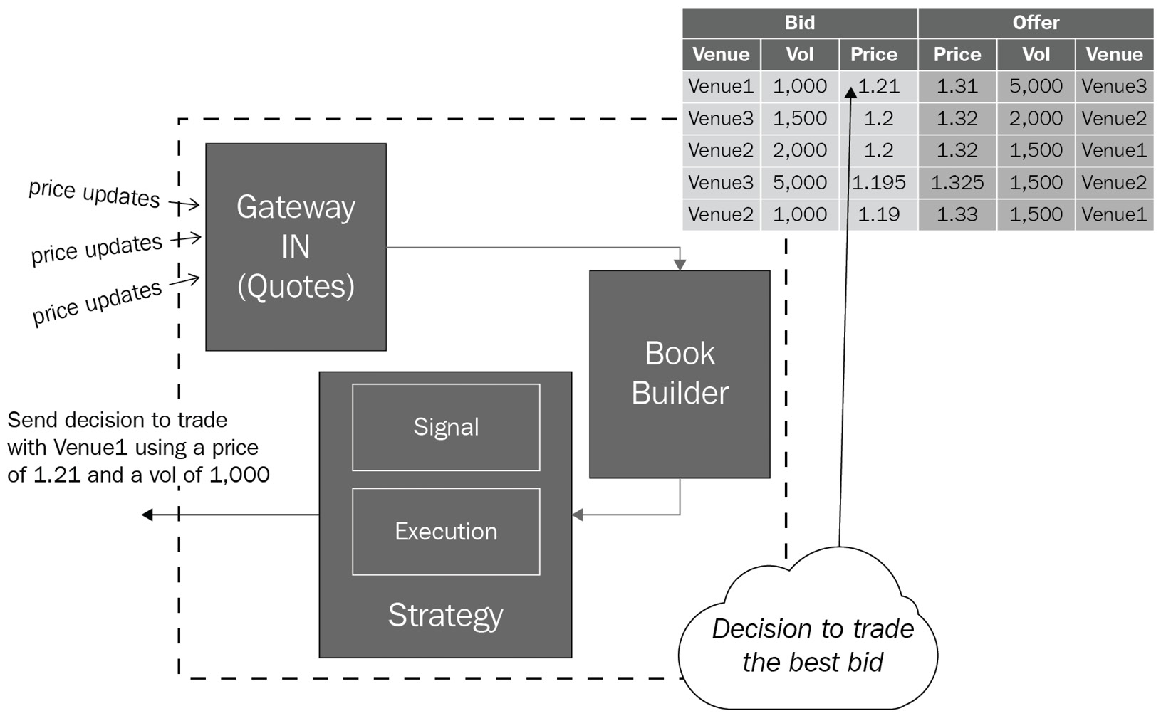 Figure 2.7 – Trading strategy receiving data from the book builder to make a decision on when to trade
