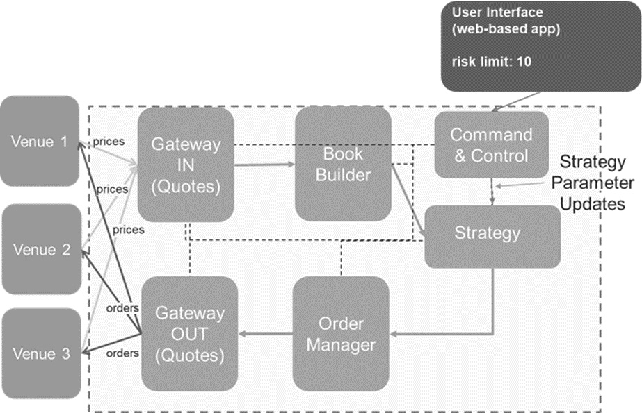 Figure 2.9 – User interface for a trading system
