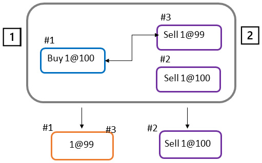 Figure 3.3 – Best price scenario
