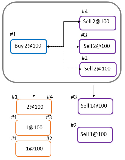 Figure 3.9 – Pro-rata algorithm variant
