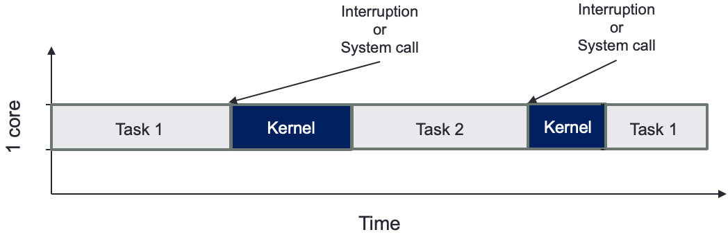 Figure 4.6 – Interruption or system call impact on task scheduling
