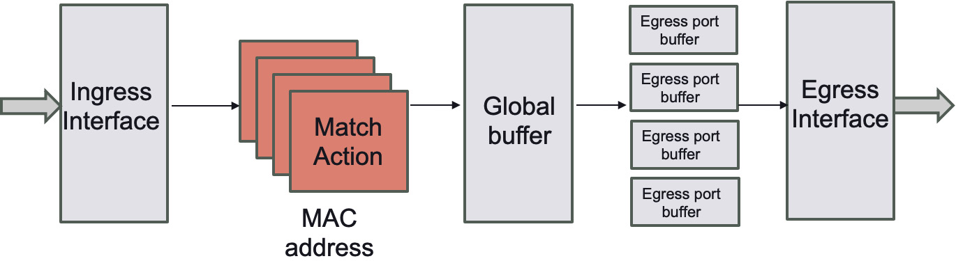 Figure 5.4 – Abstract model of a switch
