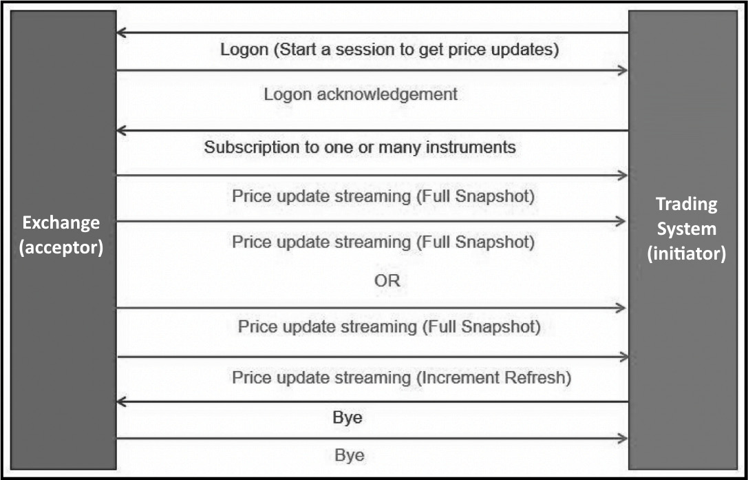 Figure 5.13 – Trading system asking for price updates

