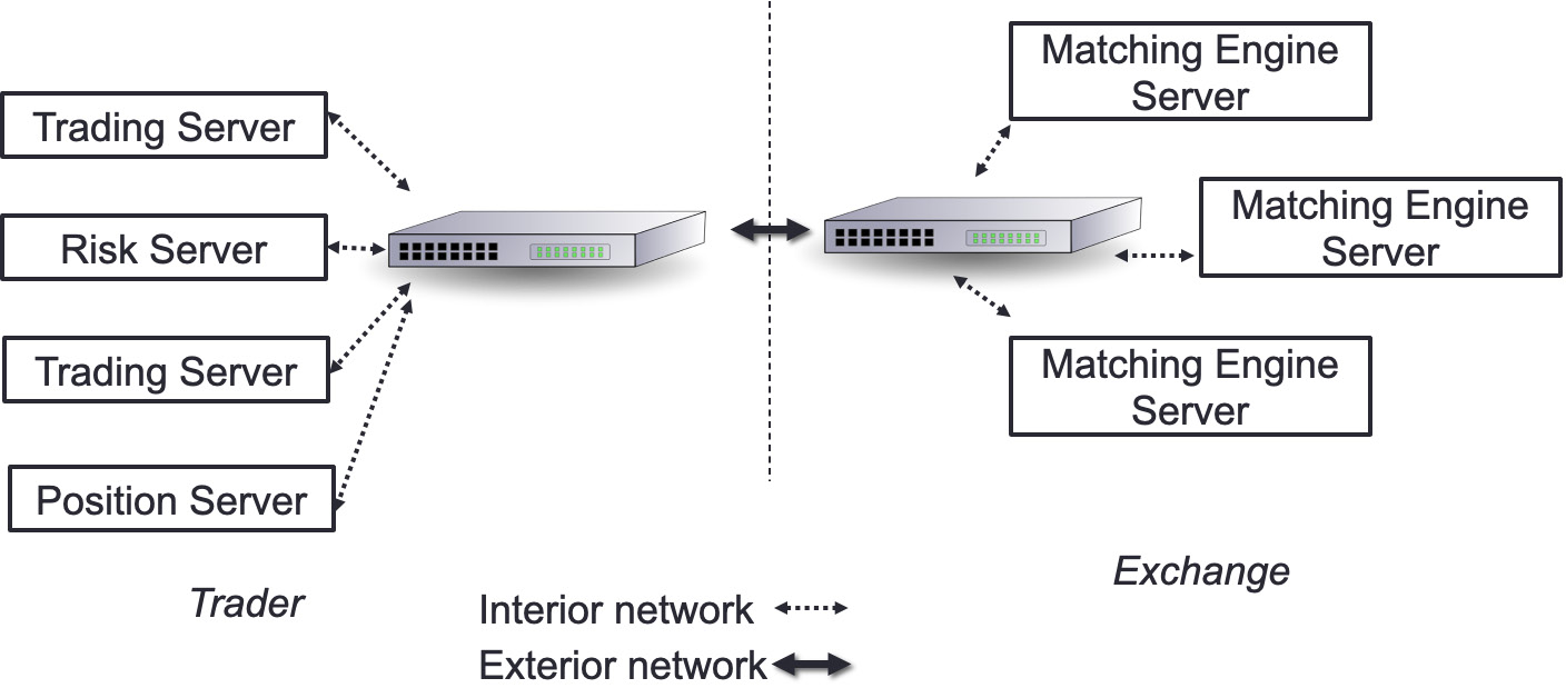 Figure 5.17 – Interior network and exterior network
