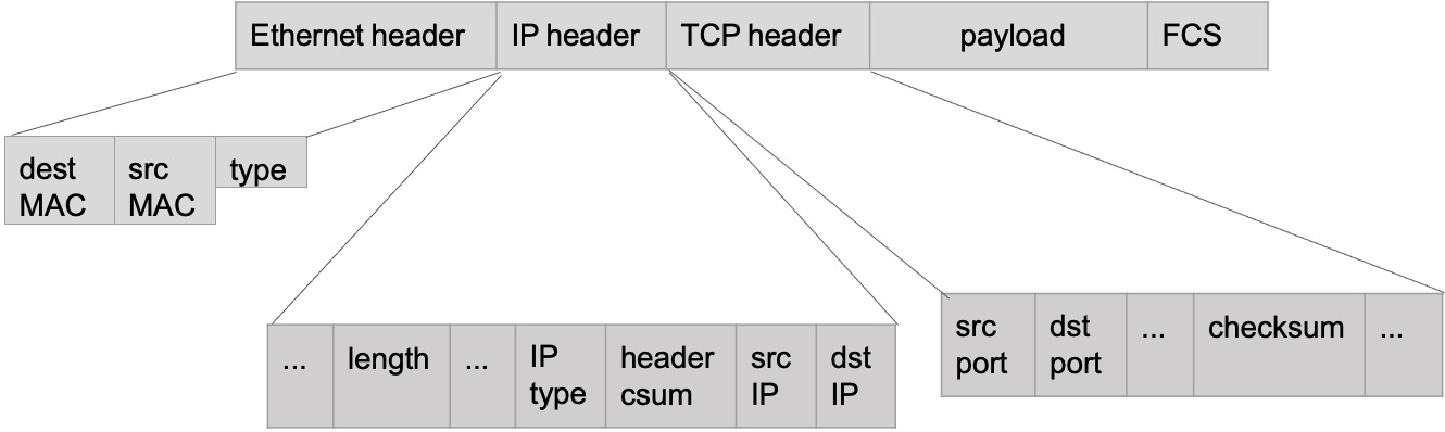 Figure 5.18 – Packet headers 
