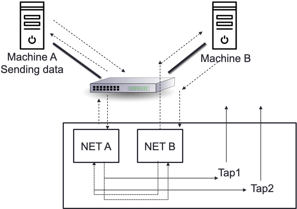 Figure 5.21 – Passive network TAP
