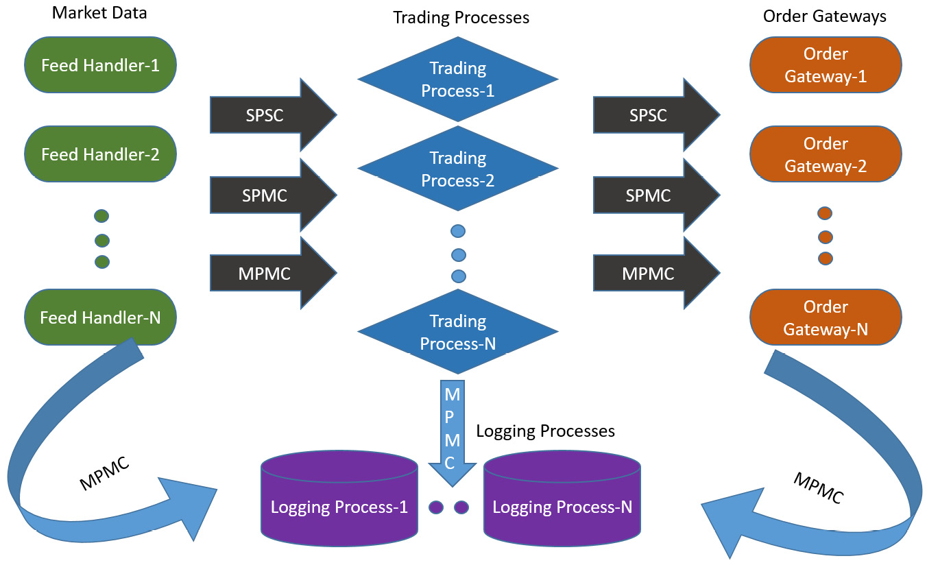 Figure 6.2 – The layout and use of different types of lock-free queues (SPSC, SPMC, and MPMC) in a complete HFT ecosystem
