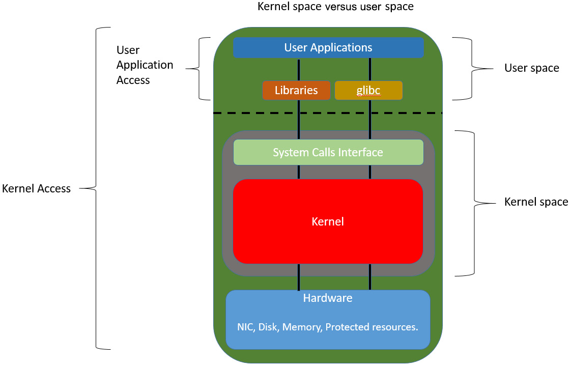Figure 7.1 – Communication between kernel space and user space components
