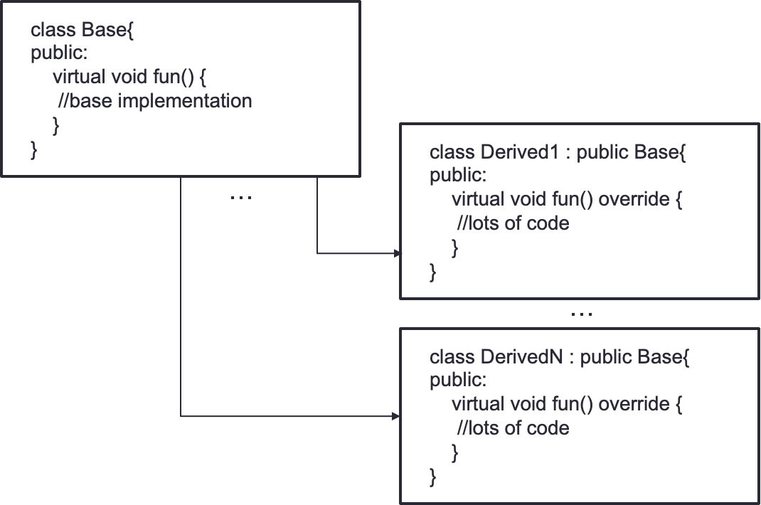 Figure 8.2 – Virtual function: class structure with a single base class and multiple derivations
