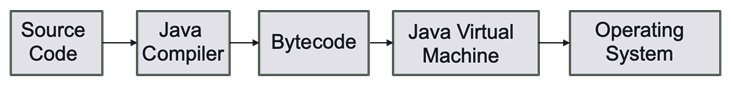 Figure 9.1 – Java compilation chain
