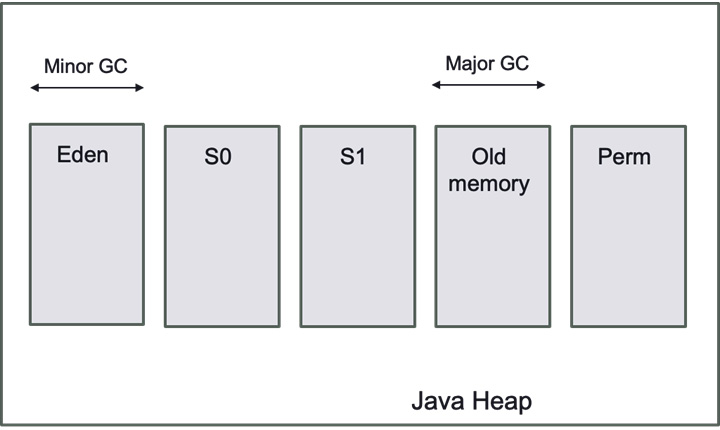 Figure 9.3 – JVM heap memory model
