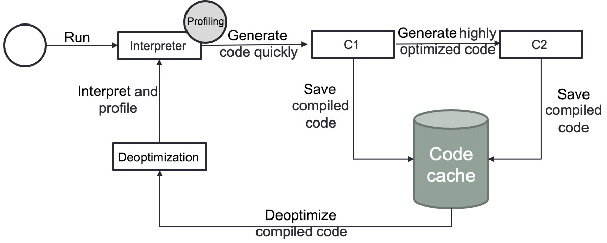 Figure 9.5 – Tiered compilation in JVM
