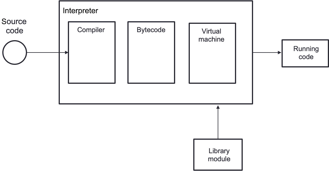 Figure 10.2 – Python chain
