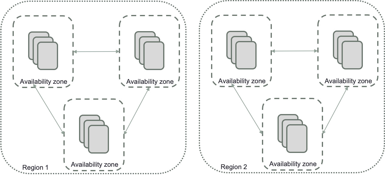 Figure 11.2 – Availability zone and regions
