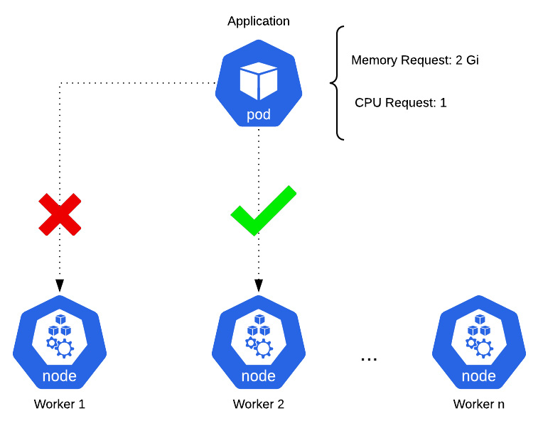 Figure 1.1 – Kubernetes orchestration and scheduling
