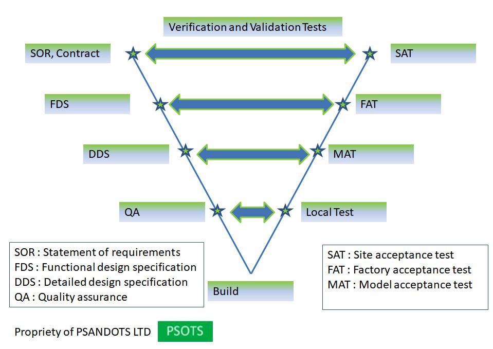 Figure 3.1 – Verification and validation process of OTS projects 
