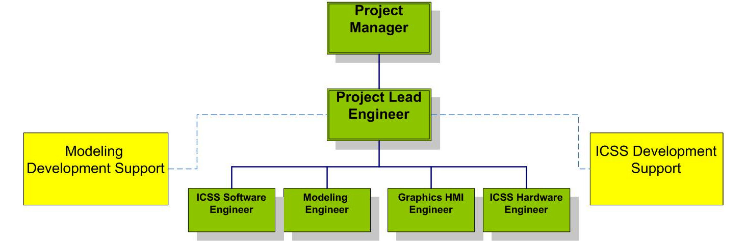 Figure 3.2 – Example supplier project organization diagram 
