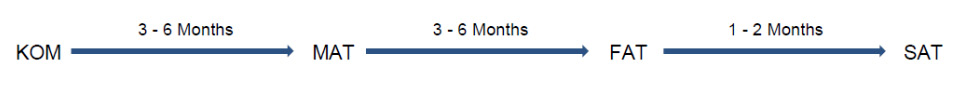 Figure 3.4 – Typical OTS project milestones
