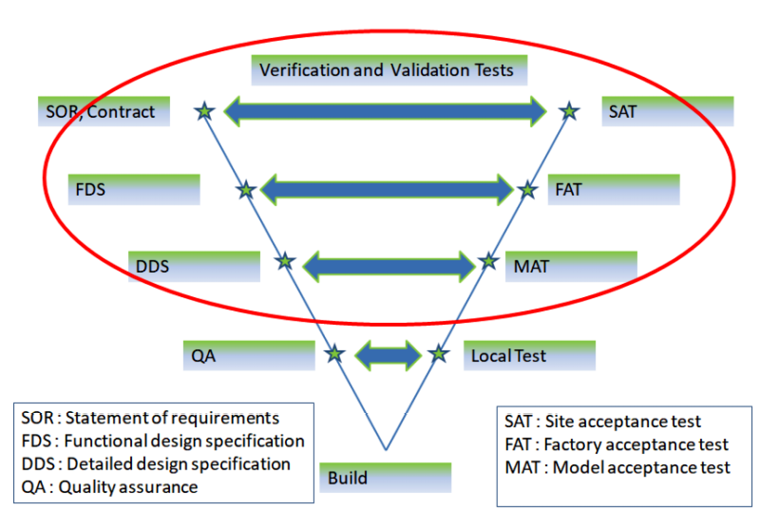 Figure 3.5 – OTS project test milestones
