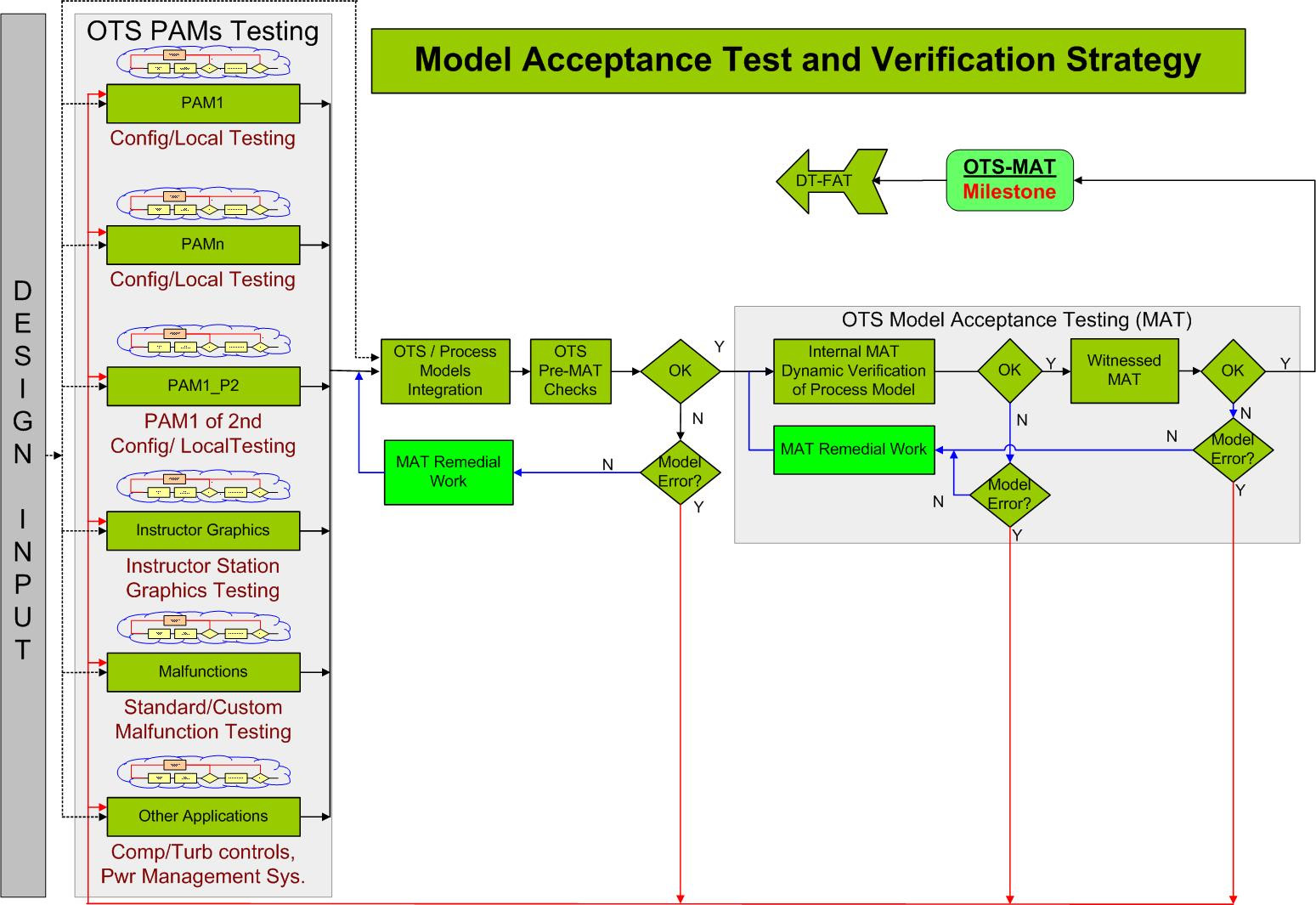 Figure 4.2 – Model acceptance test and verification strategy 
