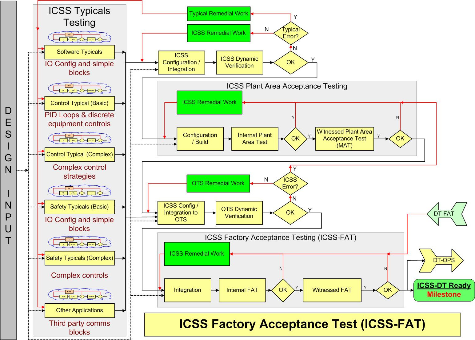 Figure 4.3 – ICSS FAT 
