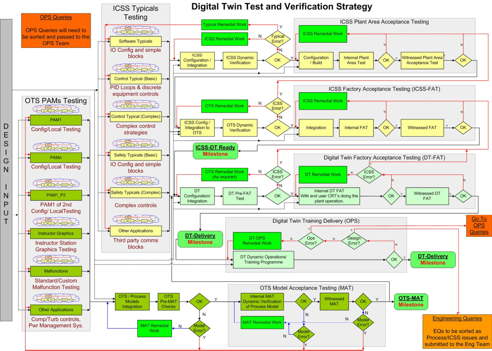 Figure 4.5 – DT test and validation strategy flow chart
