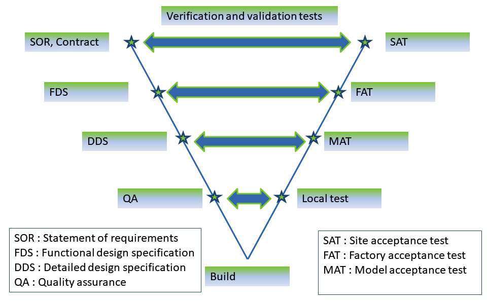 Figure 6.1 – Verification and validation process of OTS projects 
