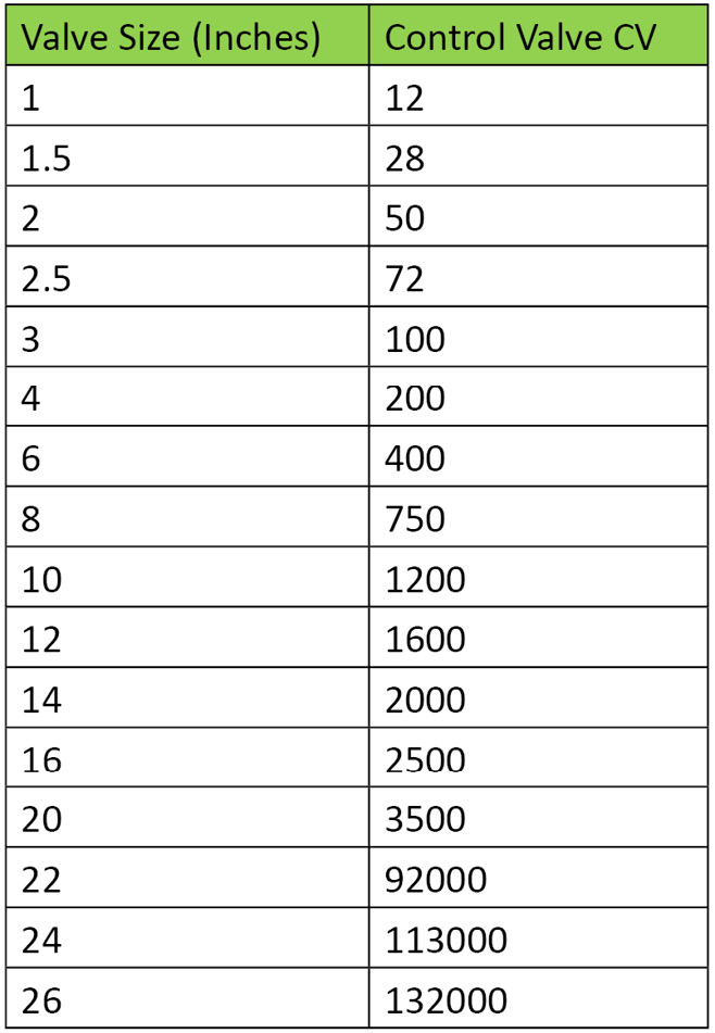 Table 3.2 – Typical CVs from the UniSim® manual
