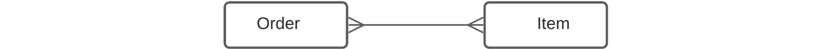 Figure 3.4 – Many-to-many relationship between an order and an item