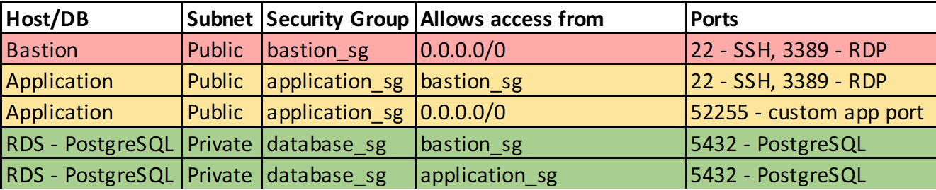Figure 12.11 – Security group configuration

